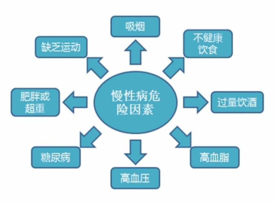 常見的慢性疾病有哪些？