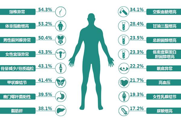 人體的健康指標(biāo)有哪些？