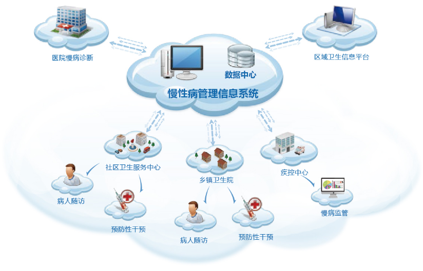 慢病管理的模式有哪些？慢病管理模式介紹