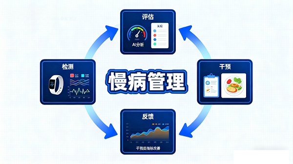 慢病管理系統(tǒng)有幾個(gè)模塊組成